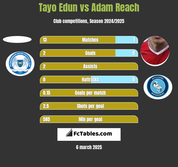 Tayo Edun vs Adam Reach h2h player stats