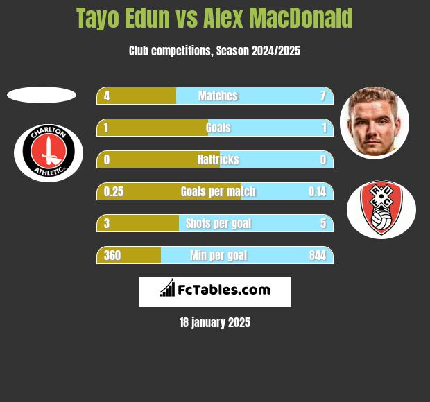 Tayo Edun vs Alex MacDonald h2h player stats