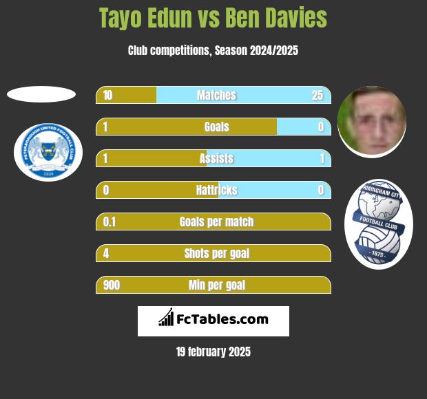 Tayo Edun vs Ben Davies h2h player stats