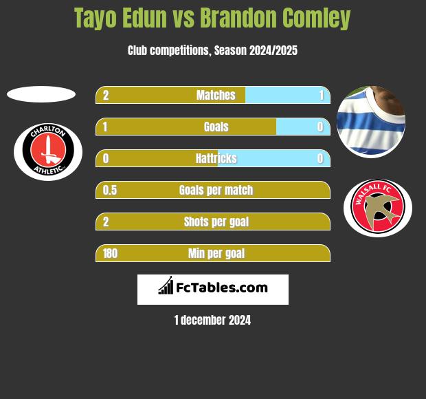 Tayo Edun vs Brandon Comley h2h player stats