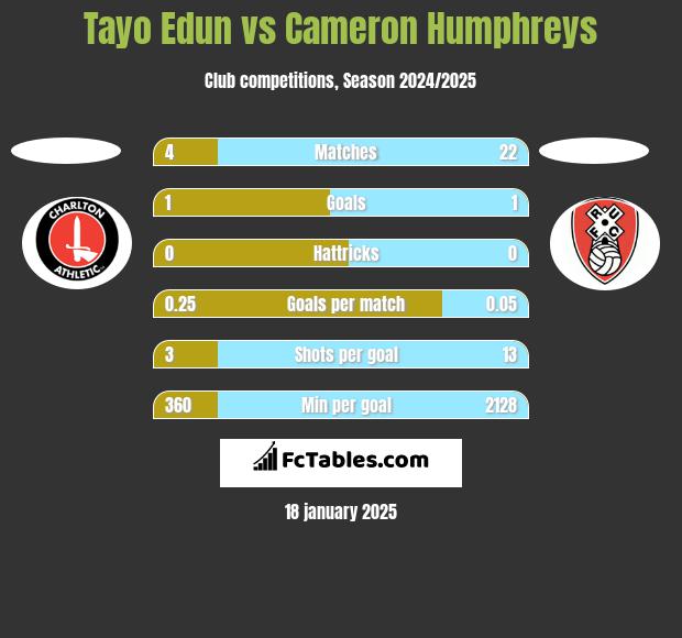 Tayo Edun vs Cameron Humphreys h2h player stats