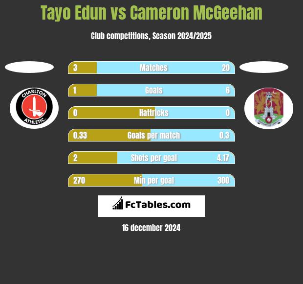 Tayo Edun vs Cameron McGeehan h2h player stats