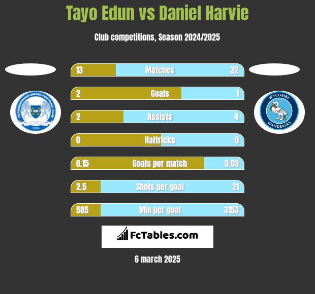 Tayo Edun vs Daniel Harvie h2h player stats