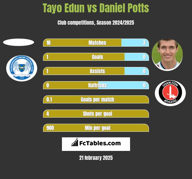 Tayo Edun vs Daniel Potts h2h player stats