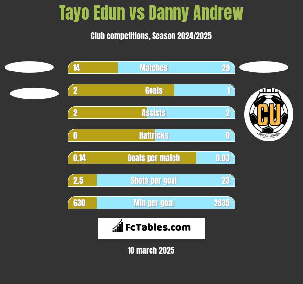 Tayo Edun vs Danny Andrew h2h player stats