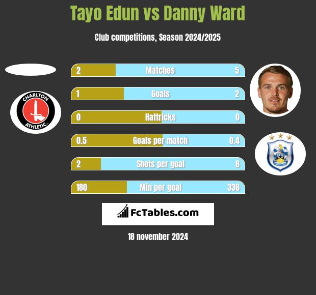 Tayo Edun vs Danny Ward h2h player stats