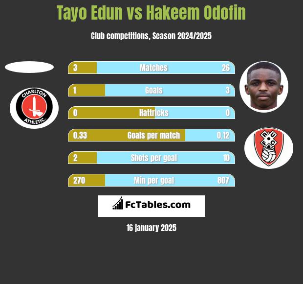 Tayo Edun vs Hakeem Odofin h2h player stats