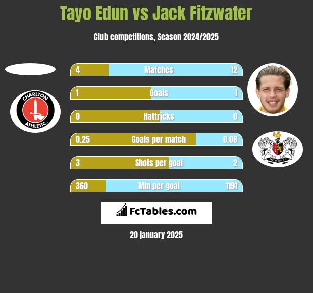 Tayo Edun vs Jack Fitzwater h2h player stats