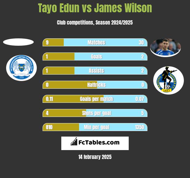 Tayo Edun vs James Wilson h2h player stats