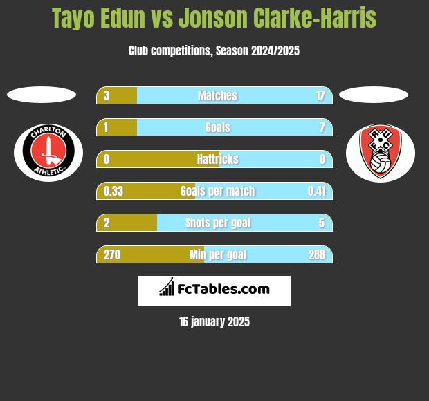 Tayo Edun vs Jonson Clarke-Harris h2h player stats