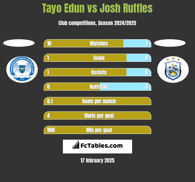 Tayo Edun vs Josh Ruffles h2h player stats