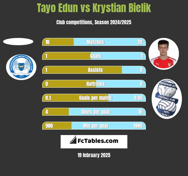 Tayo Edun vs Krystian Bielik h2h player stats