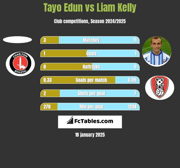 Tayo Edun vs Liam Kelly h2h player stats