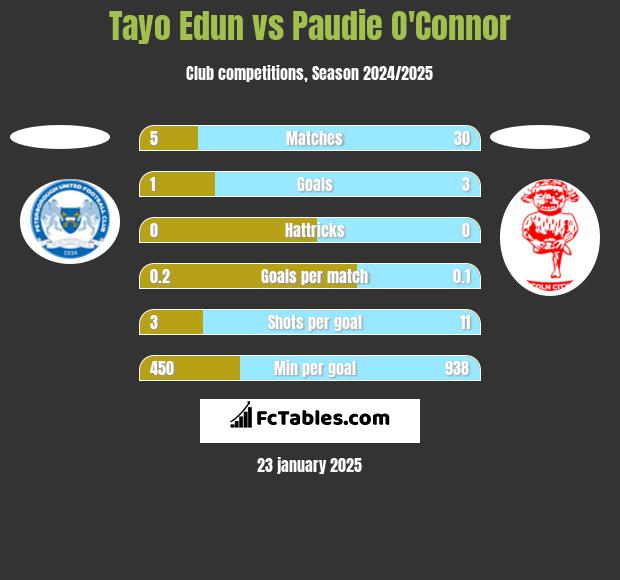 Tayo Edun vs Paudie O'Connor h2h player stats