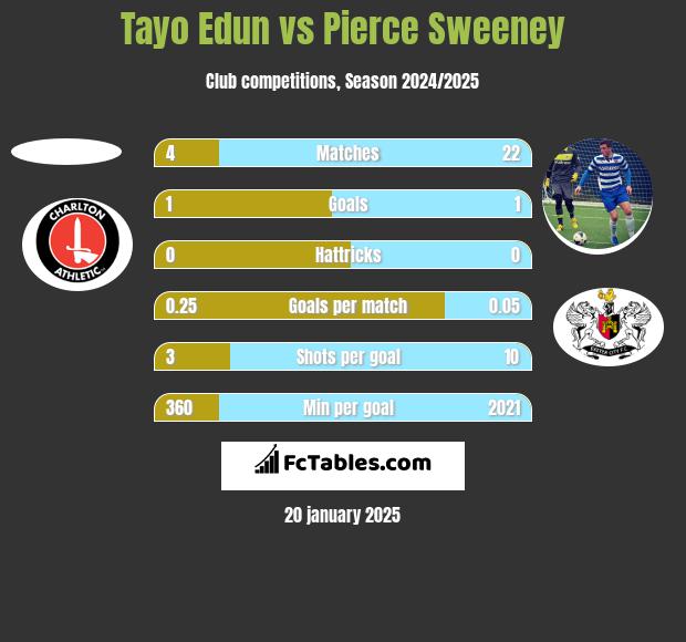 Tayo Edun vs Pierce Sweeney h2h player stats