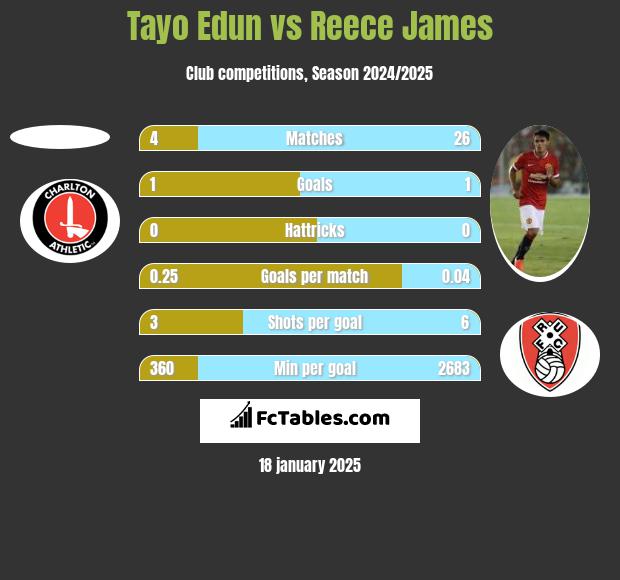 Tayo Edun vs Reece James h2h player stats