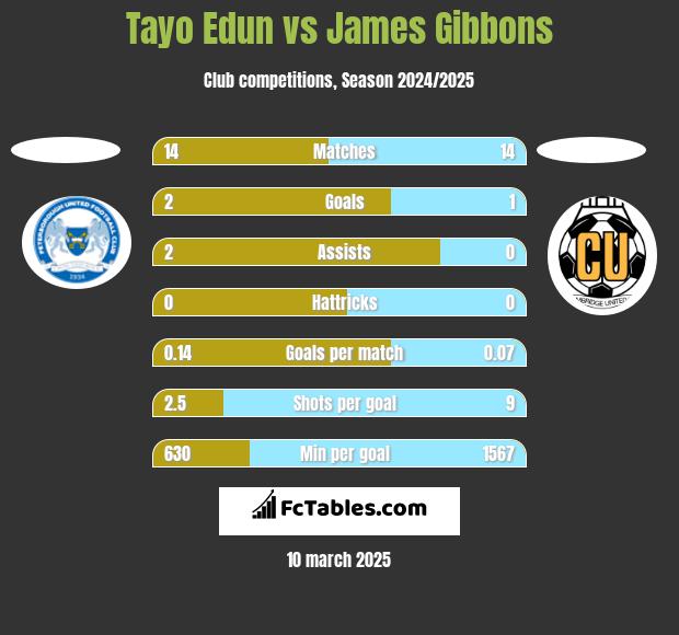 Tayo Edun vs James Gibbons h2h player stats