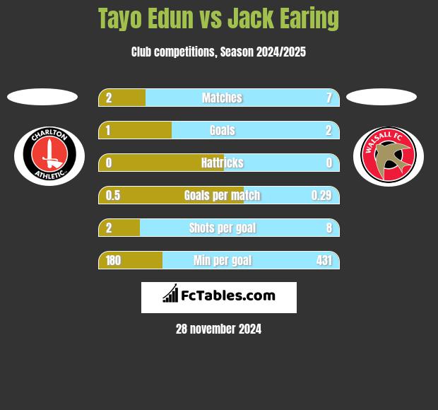 Tayo Edun vs Jack Earing h2h player stats