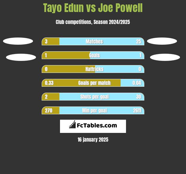 Tayo Edun vs Joe Powell h2h player stats