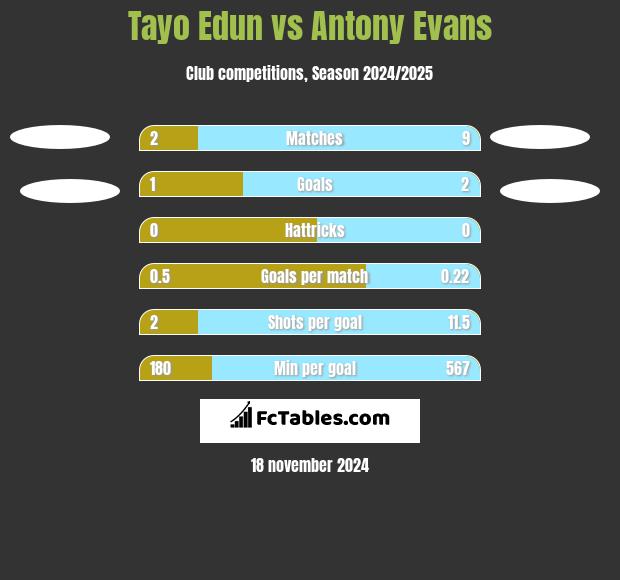 Tayo Edun vs Antony Evans h2h player stats