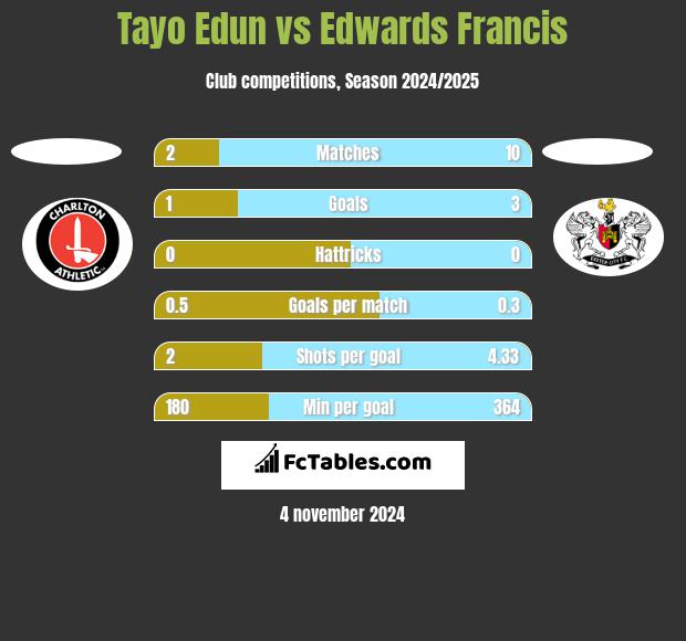 Tayo Edun vs Edwards Francis h2h player stats