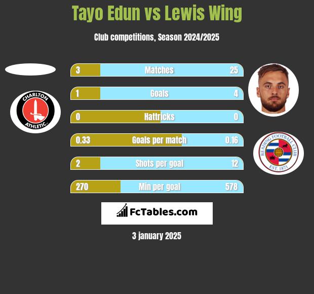 Tayo Edun vs Lewis Wing h2h player stats