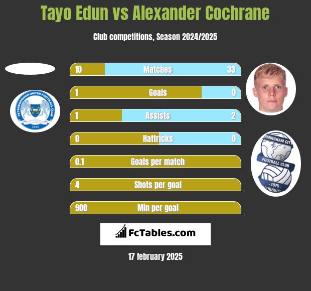 Tayo Edun vs Alexander Cochrane h2h player stats