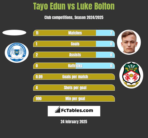 Tayo Edun vs Luke Bolton h2h player stats