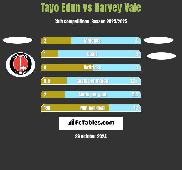 Tayo Edun vs Harvey Vale h2h player stats