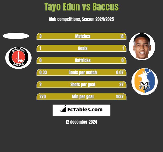 Tayo Edun vs Baccus h2h player stats