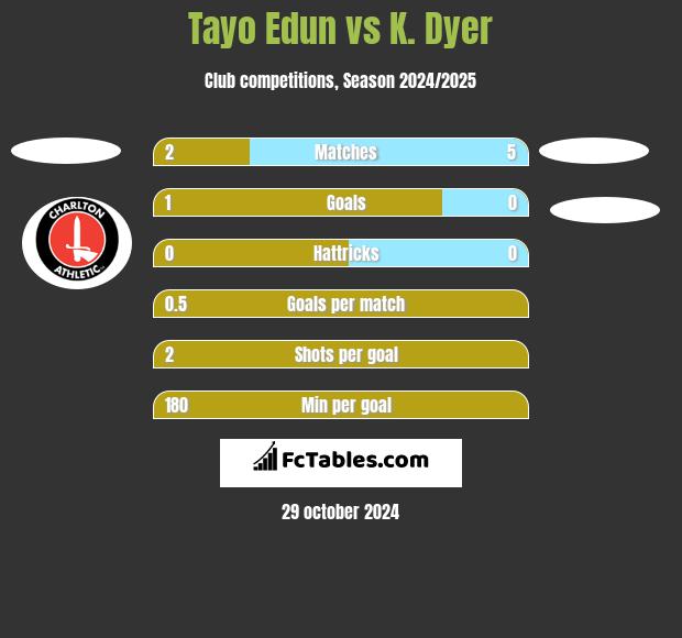 Tayo Edun vs K. Dyer h2h player stats