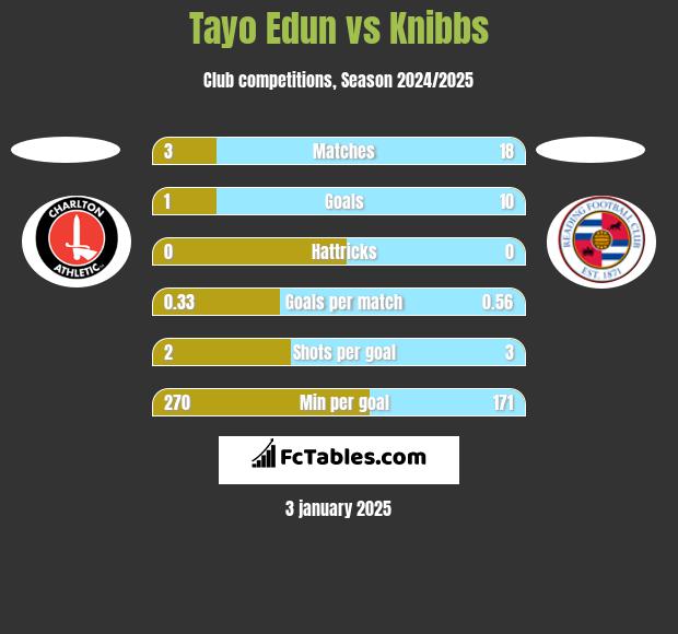 Tayo Edun vs Knibbs h2h player stats