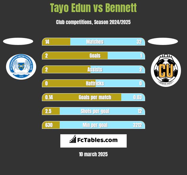 Tayo Edun vs Bennett h2h player stats