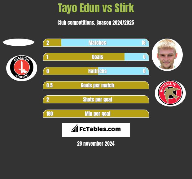 Tayo Edun vs Stirk h2h player stats