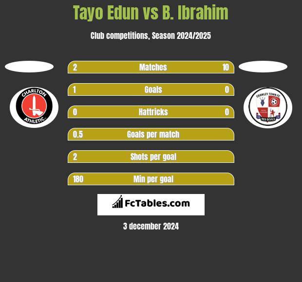 Tayo Edun vs B. Ibrahim h2h player stats