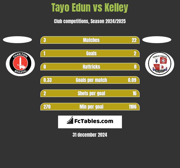 Tayo Edun vs Kelley h2h player stats