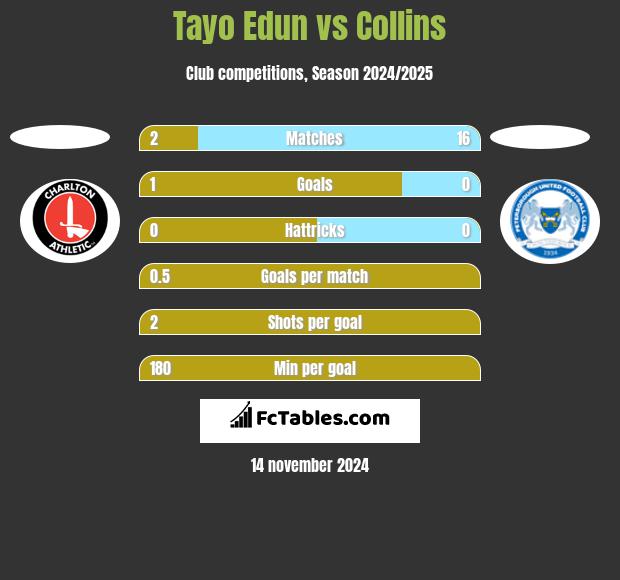 Tayo Edun vs Collins h2h player stats