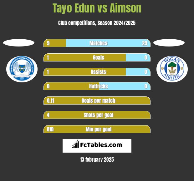 Tayo Edun vs Aimson h2h player stats