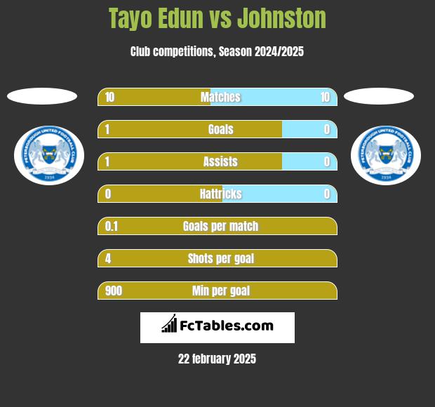 Tayo Edun vs Johnston h2h player stats