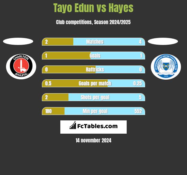 Tayo Edun vs Hayes h2h player stats