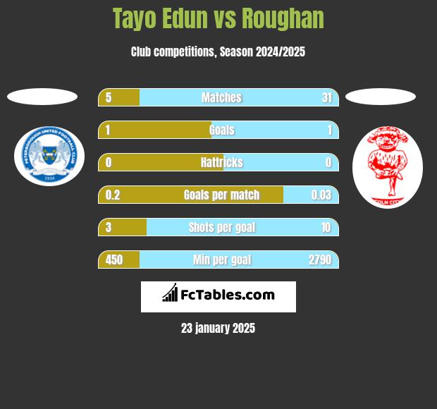 Tayo Edun vs Roughan h2h player stats