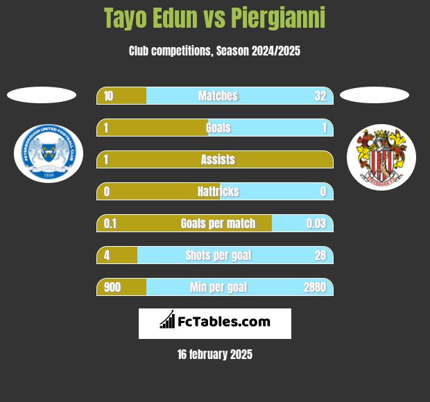 Tayo Edun vs Piergianni h2h player stats