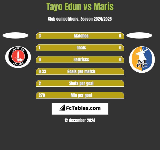 Tayo Edun vs Maris h2h player stats