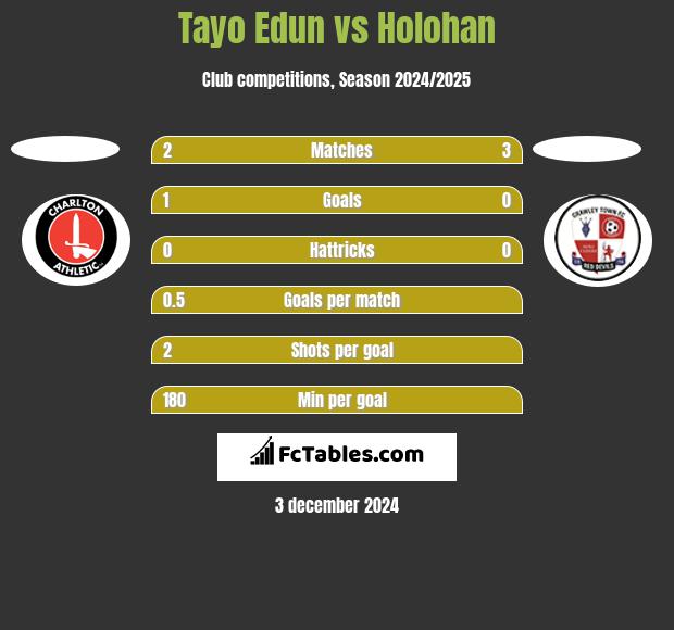 Tayo Edun vs Holohan h2h player stats