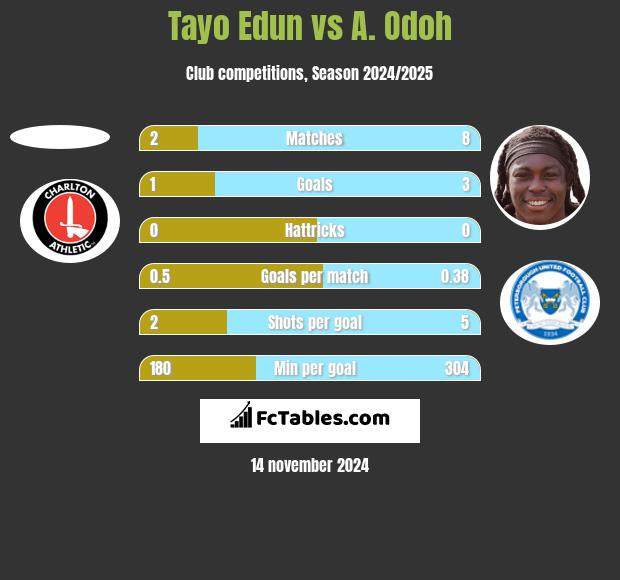 Tayo Edun vs A. Odoh h2h player stats