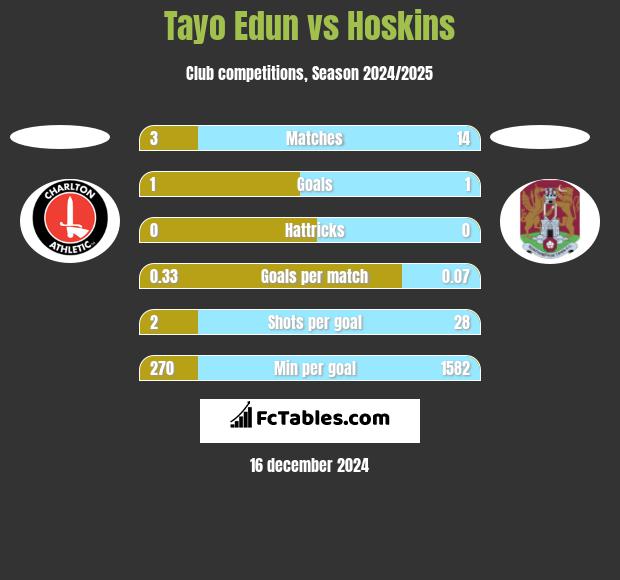 Tayo Edun vs Hoskins h2h player stats