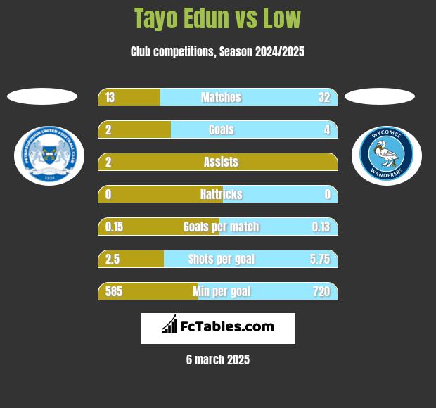 Tayo Edun vs Low h2h player stats