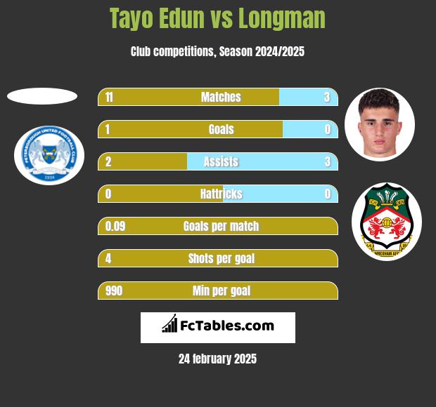 Tayo Edun vs Longman h2h player stats