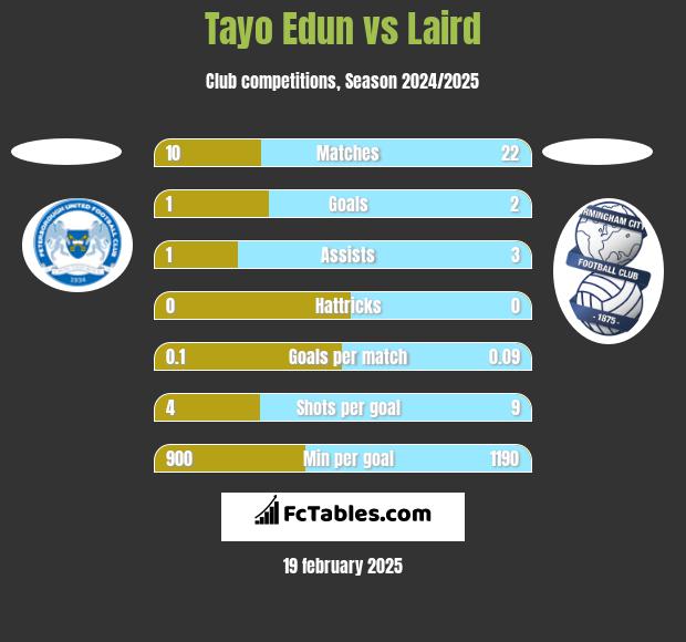 Tayo Edun vs Laird h2h player stats