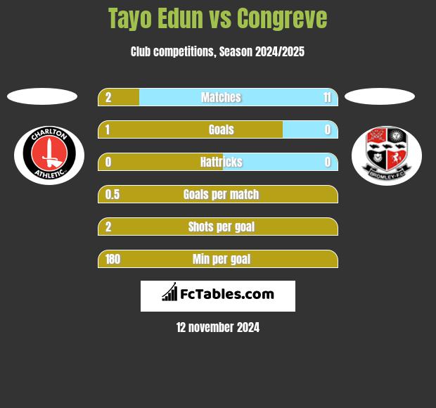 Tayo Edun vs Congreve h2h player stats